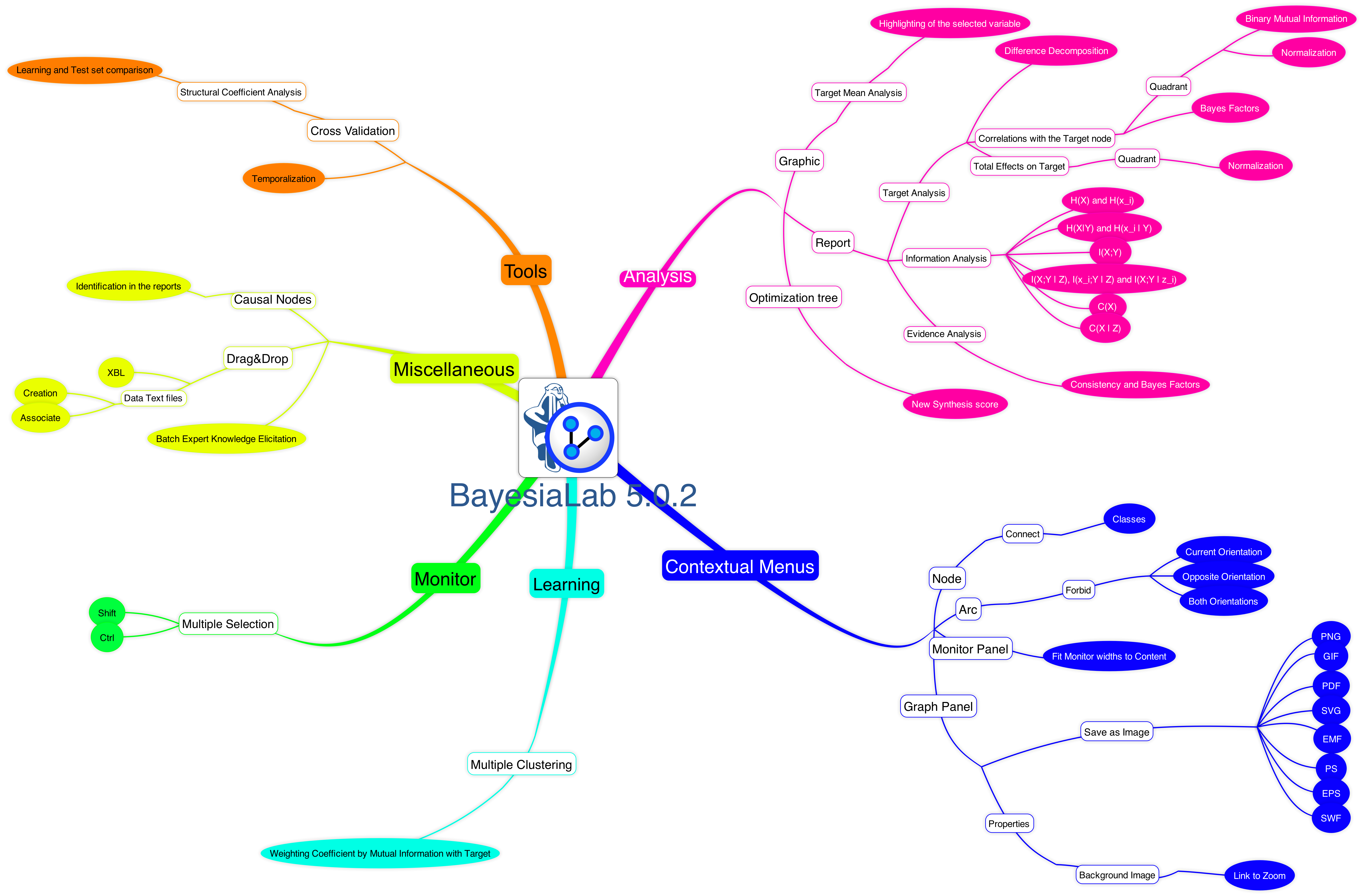 Mind Map of Features