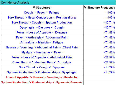 ConfidenceAnalysisReportVStructures